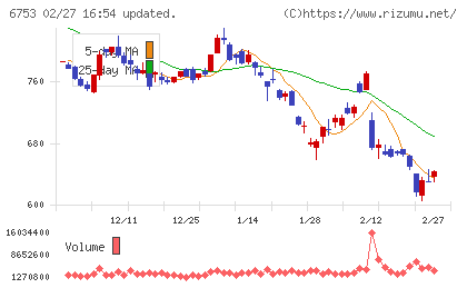 シャープチャート