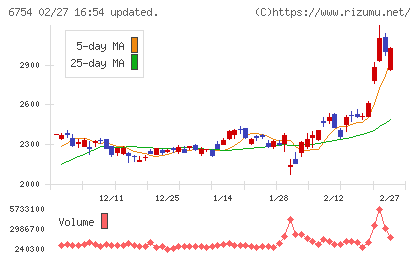 アンリツチャート