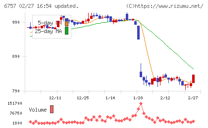 ＯＳＧコーポレーションチャート