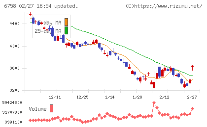 ソニーグループチャート