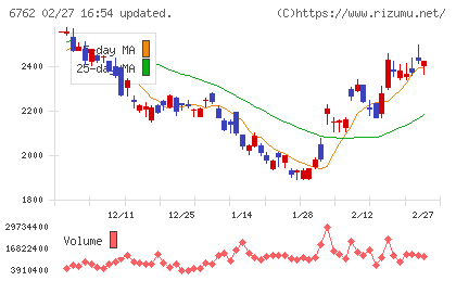 ＴＤＫチャート