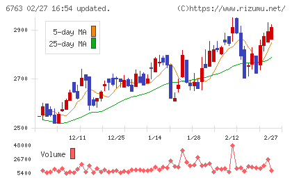 帝国通信工業チャート