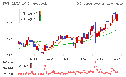タムラ製作所チャート