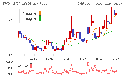 ザインエレクトロニクスチャート