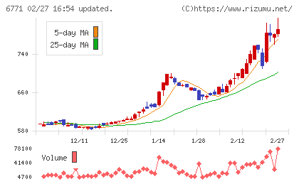 池上通信機チャート