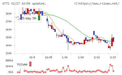 東京コスモス電機チャート