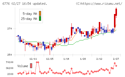 天昇電気工業チャート