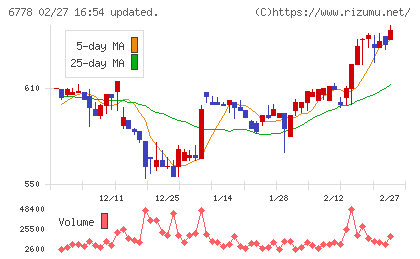 アルチザネットワークスチャート