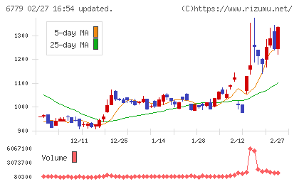 日本電波工業チャート