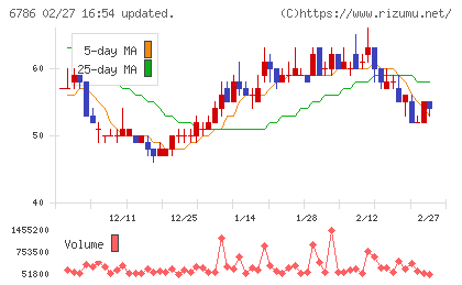 ＲＶＨチャート
