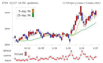 フォスター電機チャート