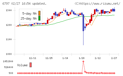 名古屋電機工業チャート