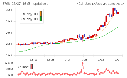 ＳＭＫチャート