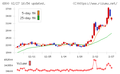 ヨコオチャート