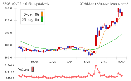 ヒロセ電機チャート