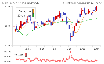 日本航空電子工業チャート