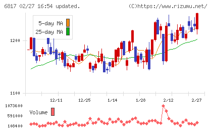 スミダコーポレーションチャート