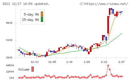 大井電気チャート