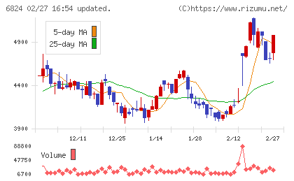 新コスモス電機チャート