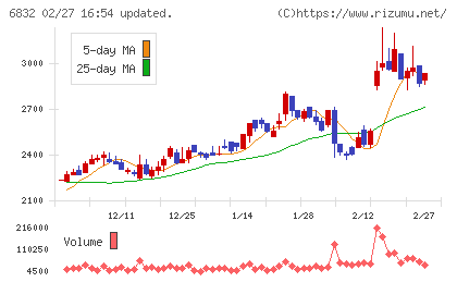 アオイ電子チャート