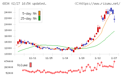 精工技研チャート