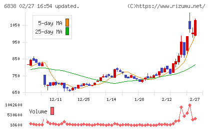 多摩川ホールディングスチャート