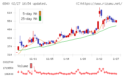 ＡＫＩＢＡホールディングスチャート