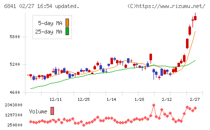 横河電機チャート