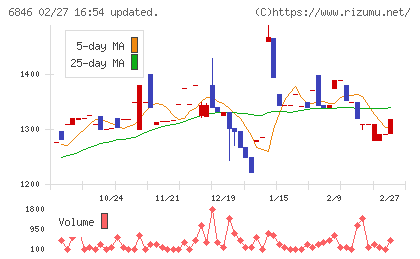 中央製作所チャート