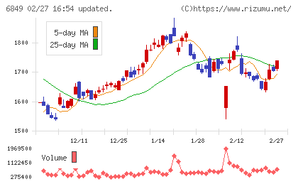 日本光電チャート