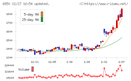 チノーチャート