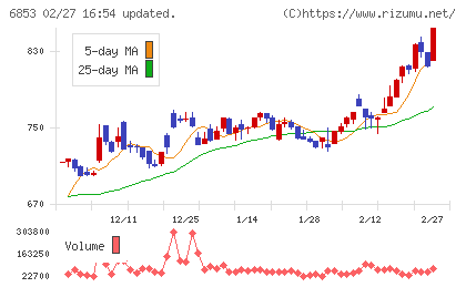 共和電業チャート