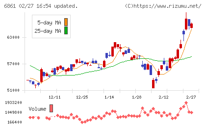 キーエンスチャート