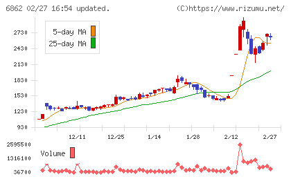 ミナトホールディングスチャート