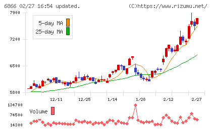 ＨＩＯＫＩチャート