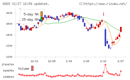シスメックスチャート