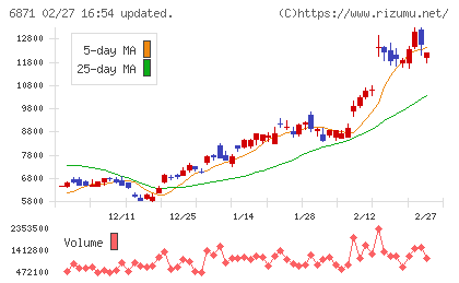 日本マイクロニクスチャート