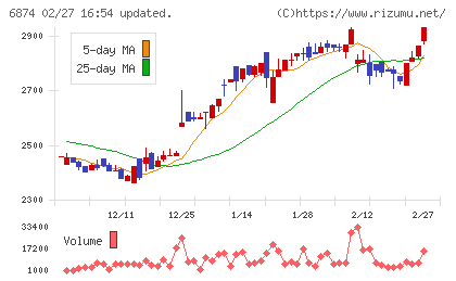 協立電機チャート