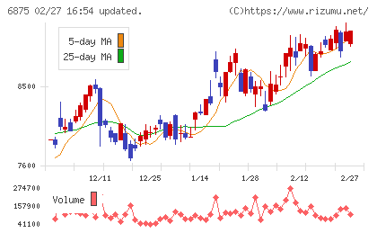 メガチップスチャート