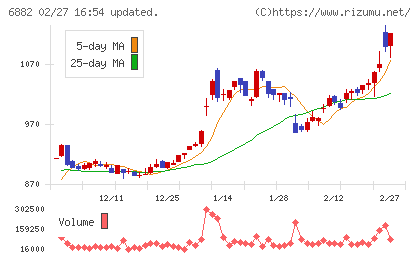 三社電機製作所チャート