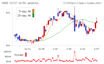 アクモスチャート