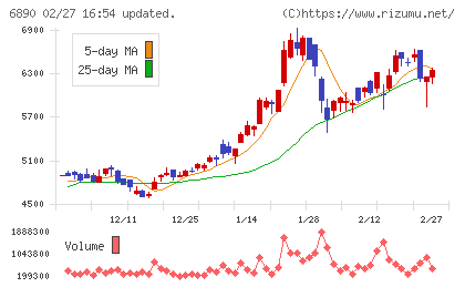 フェローテックチャート