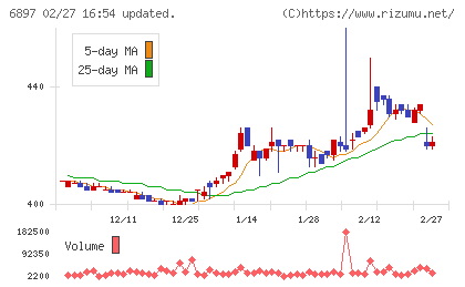 ツインバードチャート