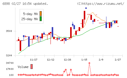 トミタ電機チャート