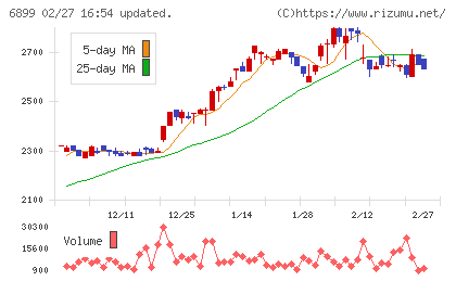 ＡＳＴＩチャート