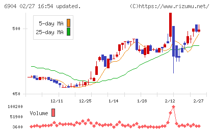 原田工業チャート