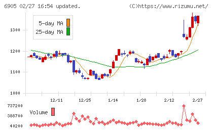 コーセルチャート