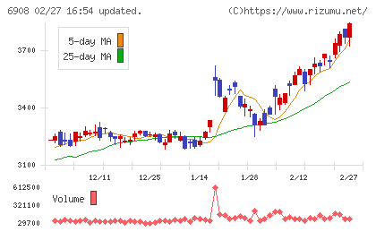 イリソ電子工業チャート