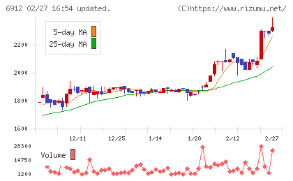 菊水ホールディングスチャート