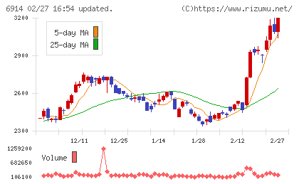 オプテックスグループチャート